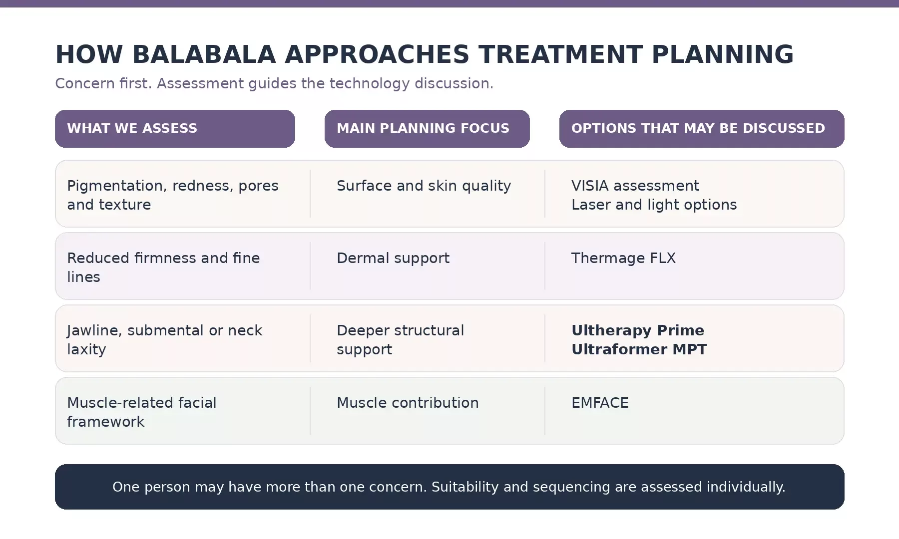 BalaBala considers the main concern and tissue level before discussing treatment options.