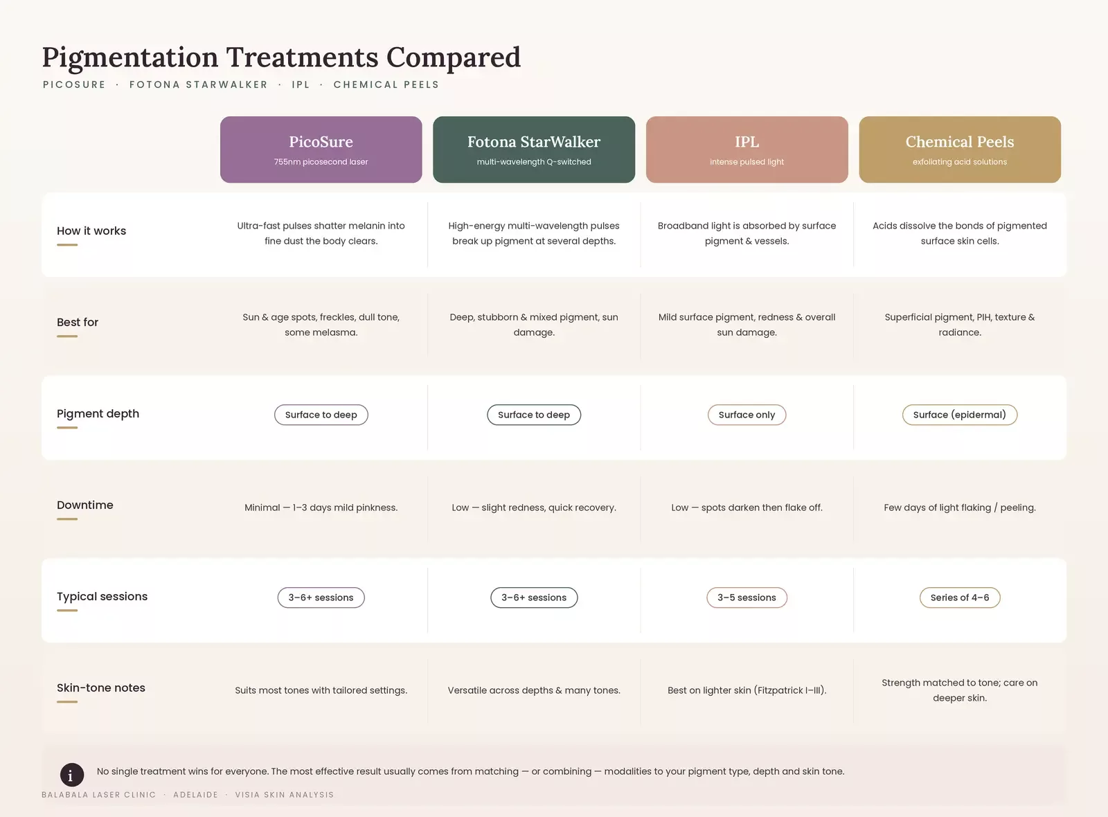pigmentation removal treatments compared