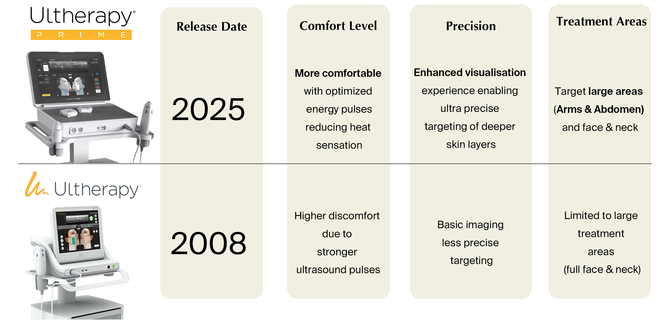 PRIME vs Ultherapy different